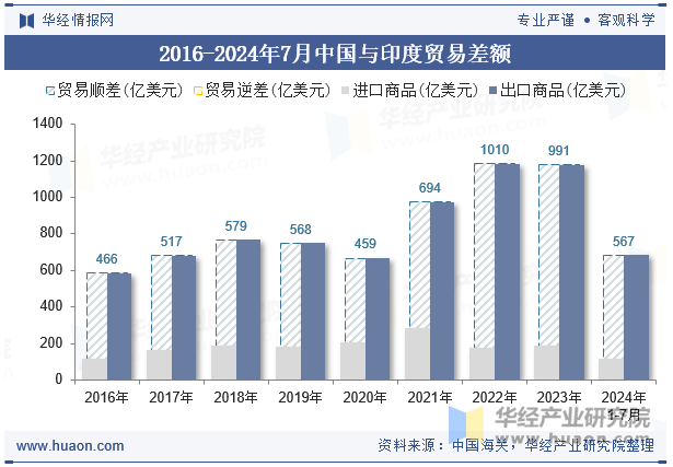 2016-2024年7月中国与印度贸易差额