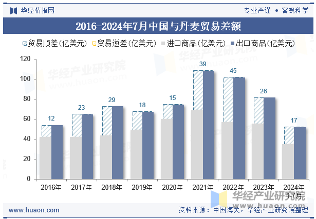 2016-2024年7月中国与丹麦贸易差额