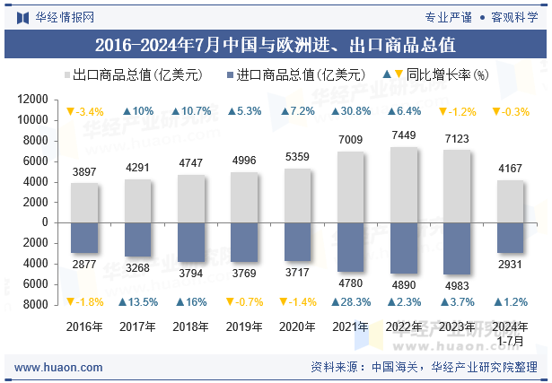 2016-2024年7月中国与欧洲进、出口商品总值