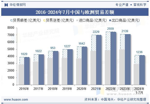 2016-2024年7月中国与欧洲贸易差额