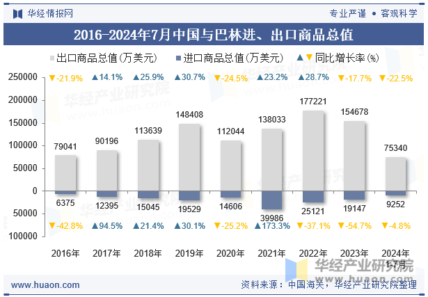 2016-2024年7月中国与巴林进、出口商品总值