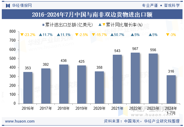 2016-2024年7月中国与南非双边货物进出口额