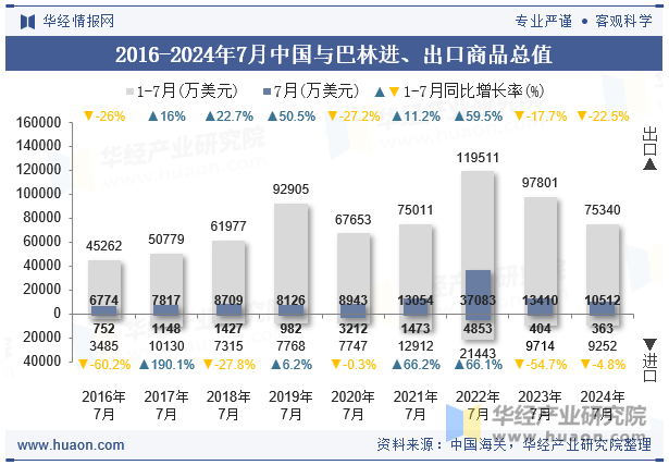 2016-2024年7月中国与巴林进、出口商品总值