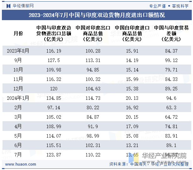 2023-2024年7月中国与印度双边货物月度进出口额情况