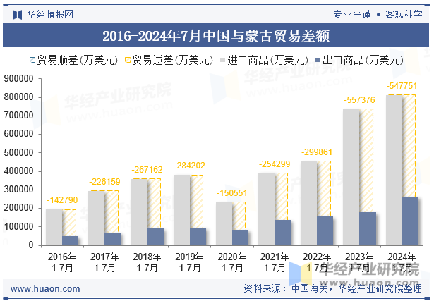 2016-2024年7月中国与蒙古贸易差额