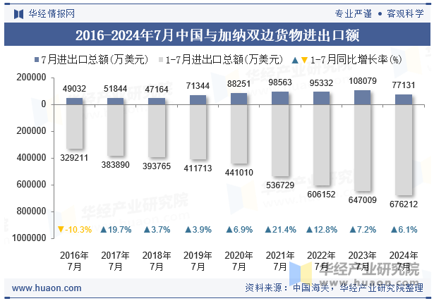 2016-2024年7月中国与加纳双边货物进出口额