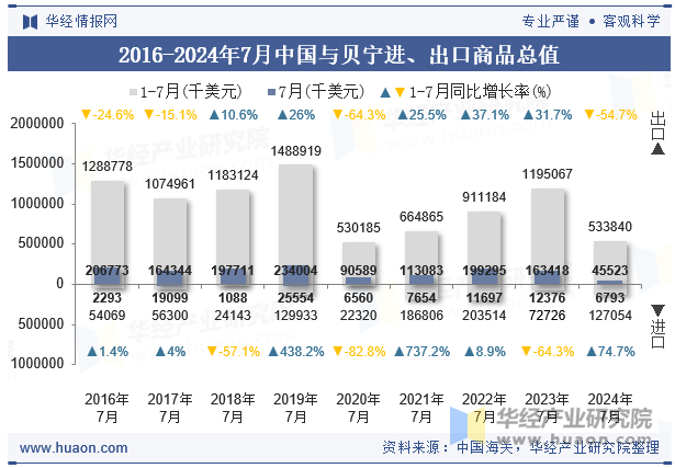 2016-2024年7月中国与贝宁进、出口商品总值