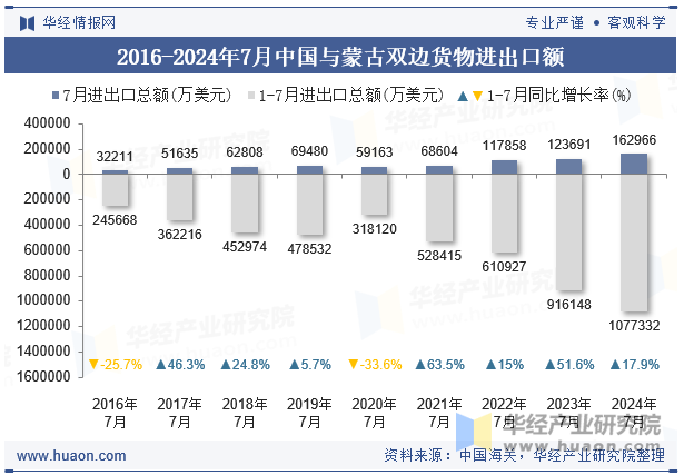 2016-2024年7月中国与蒙古双边货物进出口额