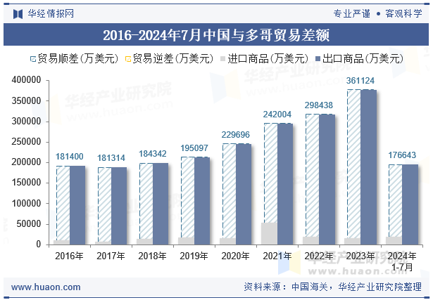 2016-2024年7月中国与多哥贸易差额