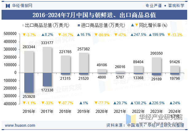 2016-2024年7月中国与朝鲜进、出口商品总值