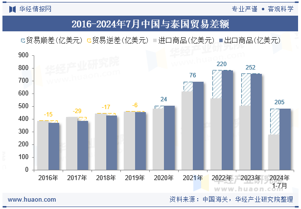 2016-2024年7月中国与泰国贸易差额