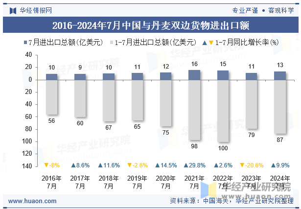 2016-2024年7月中国与丹麦双边货物进出口额