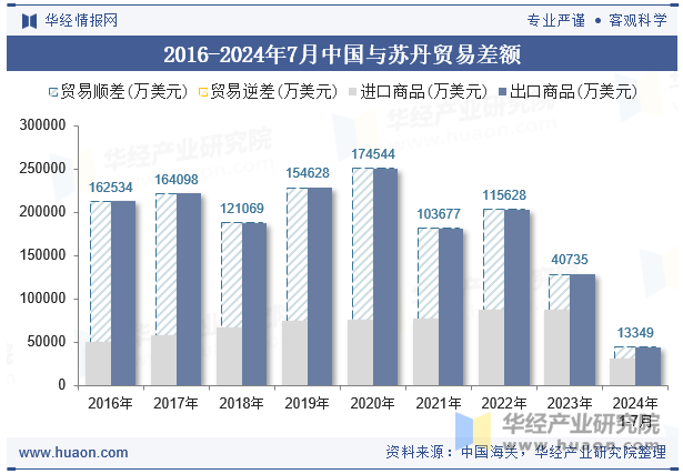 2016-2024年7月中国与苏丹贸易差额