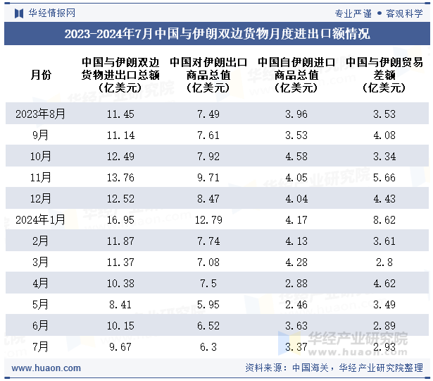 2023-2024年7月中国与伊朗双边货物月度进出口额情况