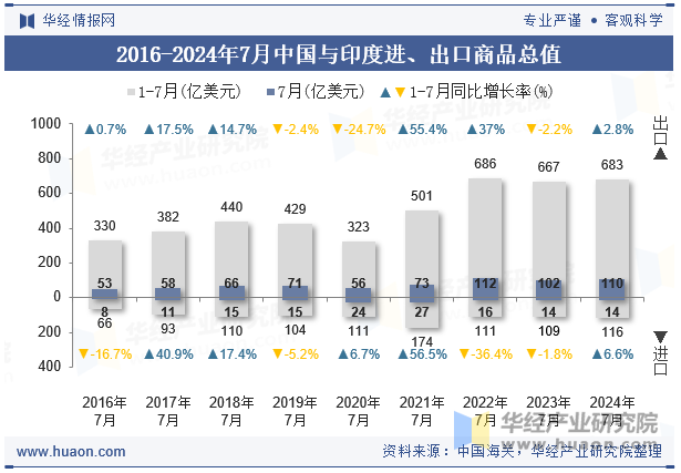 2016-2024年7月中国与印度进、出口商品总值