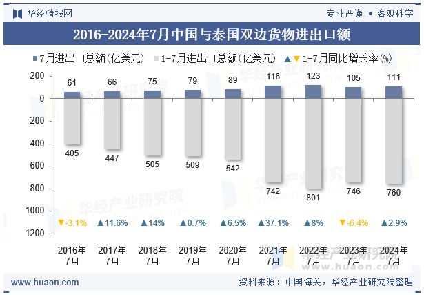 2016-2024年7月中国与泰国双边货物进出口额
