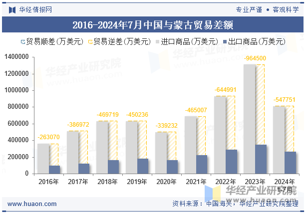 2016-2024年7月中国与蒙古贸易差额