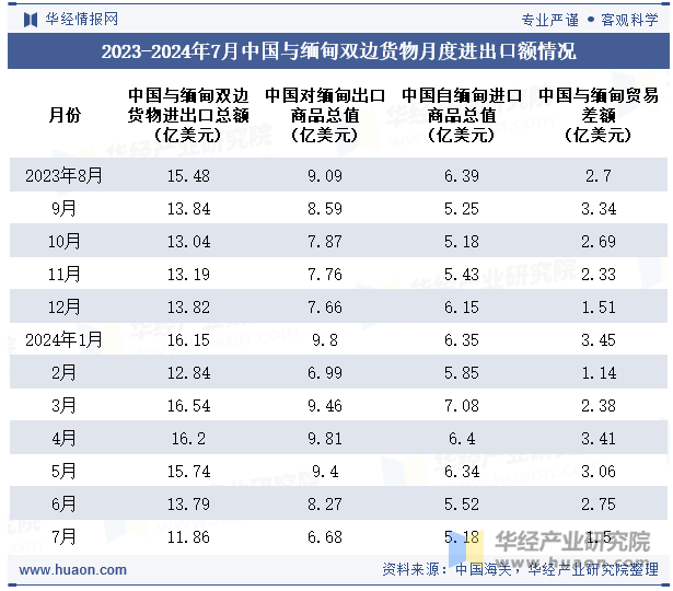 2023-2024年7月中国与缅甸双边货物月度进出口额情况