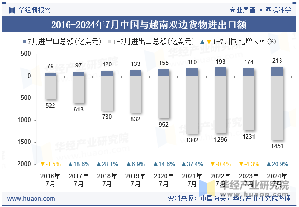 2016-2024年7月中国与越南双边货物进出口额