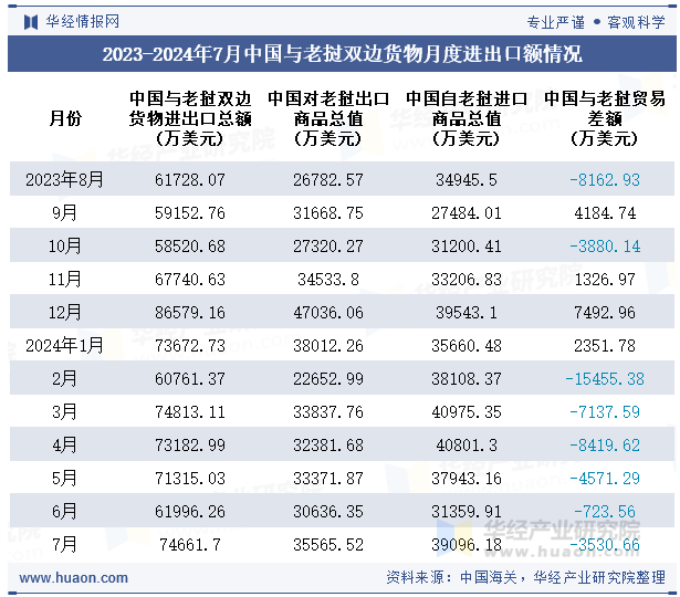 2023-2024年7月中国与老挝双边货物月度进出口额情况