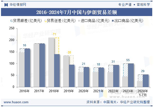 2016-2024年7月中国与伊朗贸易差额