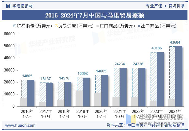 2016-2024年7月中国与马里贸易差额