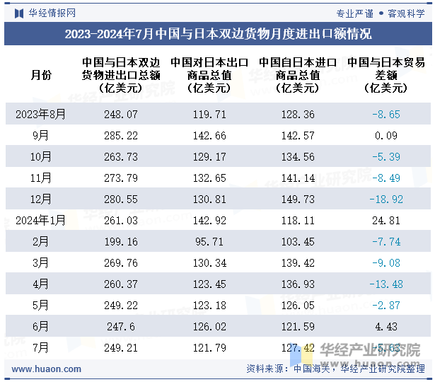 2023-2024年7月中国与日本双边货物月度进出口额情况