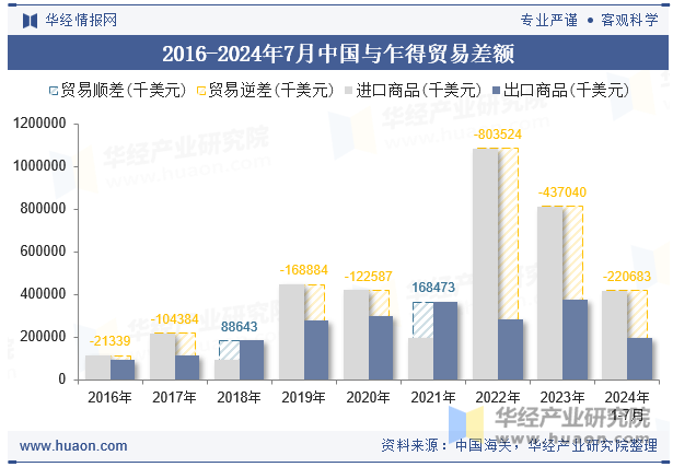 2016-2024年7月中国与乍得贸易差额