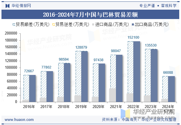 2016-2024年7月中国与巴林贸易差额