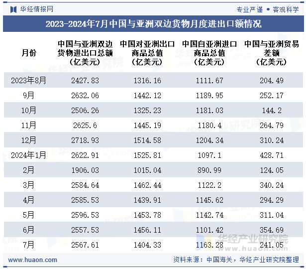 2023-2024年7月中国与亚洲双边货物月度进出口额情况