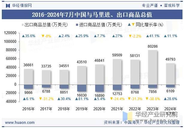 2016-2024年7月中国与马里进、出口商品总值