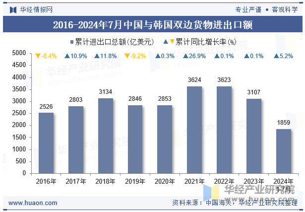 2016-2024年7月中国与韩国双边货物进出口额