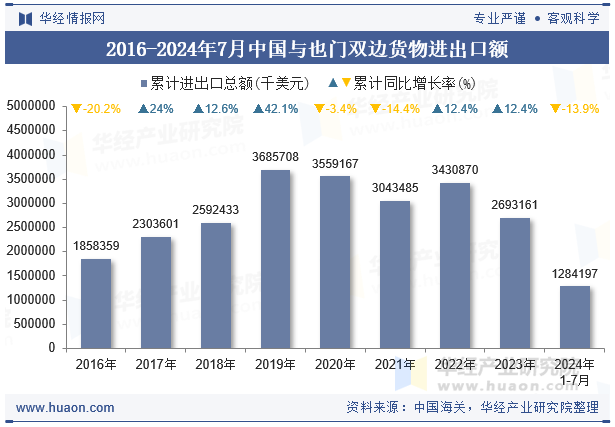 2016-2024年7月中国与也门双边货物进出口额