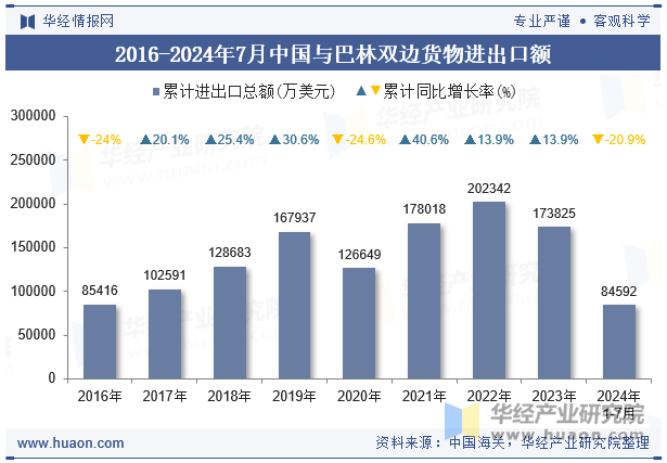 2016-2024年7月中国与巴林双边货物进出口额