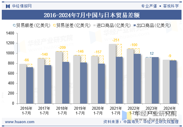 2016-2024年7月中国与日本贸易差额