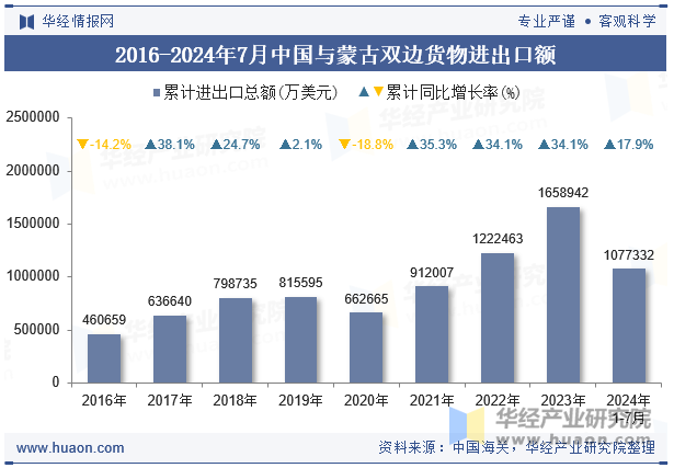 2016-2024年7月中国与蒙古双边货物进出口额