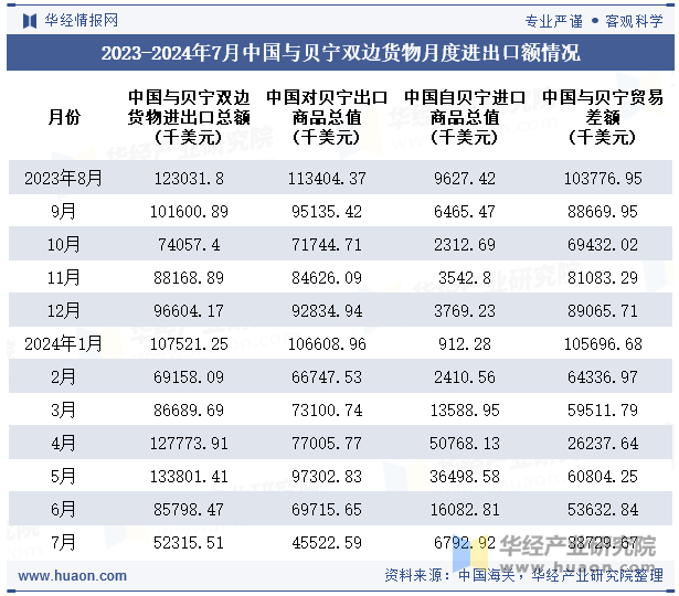 2023-2024年7月中国与贝宁双边货物月度进出口额情况