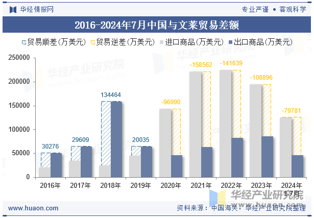 2016-2024年7月中国与文莱贸易差额