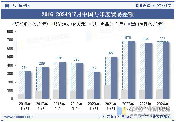 2016-2024年7月中国与印度贸易差额