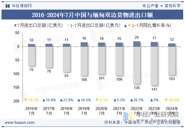 2016-2024年7月中国与缅甸双边货物进出口额