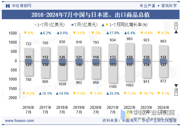 2016-2024年7月中国与日本进、出口商品总值