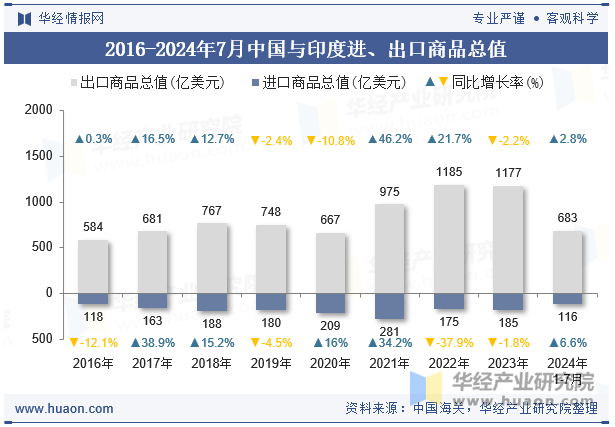 2016-2024年7月中国与印度进、出口商品总值