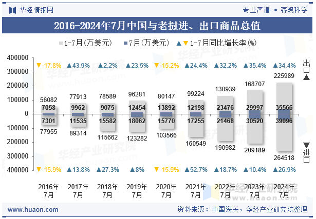 2016-2024年7月中国与老挝进、出口商品总值