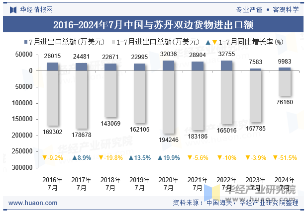 2016-2024年7月中国与苏丹双边货物进出口额