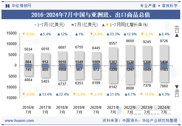 2016-2024年7月中国与亚洲进、出口商品总值