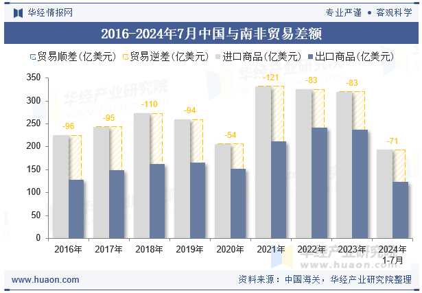 2016-2024年7月中国与南非贸易差额