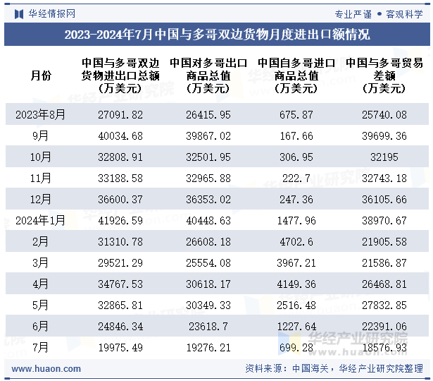 2023-2024年7月中国与多哥双边货物月度进出口额情况