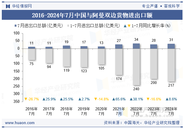 2016-2024年7月中国与阿曼双边货物进出口额