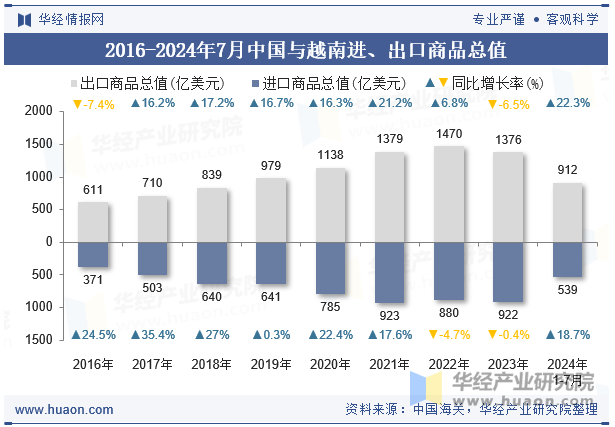 2016-2024年7月中国与越南进、出口商品总值