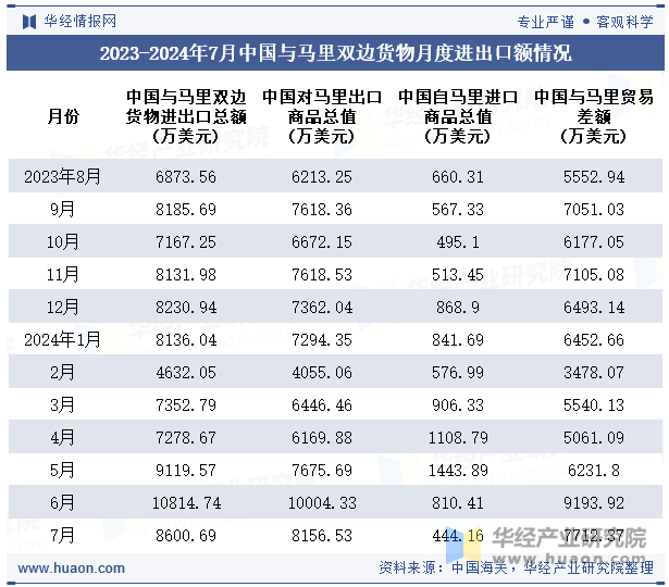 2023-2024年7月中国与马里双边货物月度进出口额情况